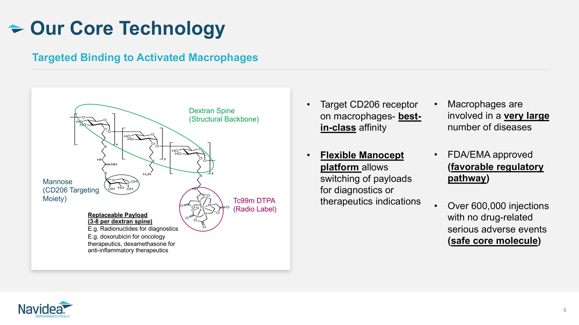 our core technology | Navidea Biopharmaceuticals