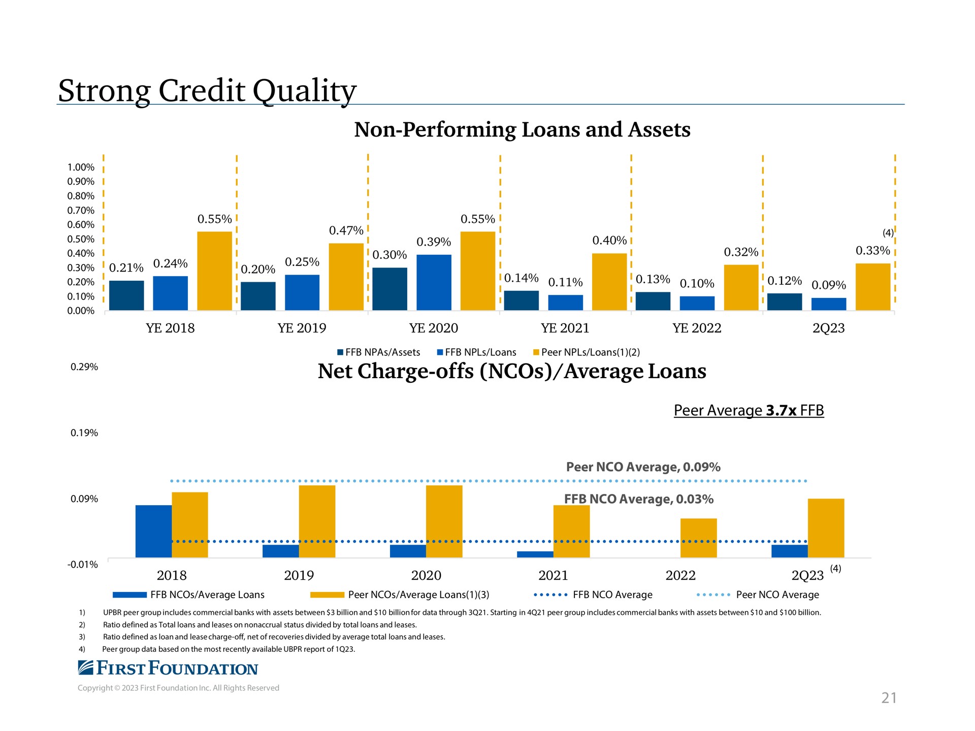 strong credit quality non performing loans and assets net charge offs average loans a a i a | First Foundation