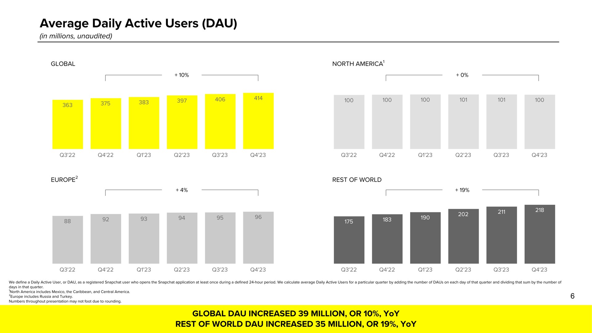 average daily active users | Snap Inc