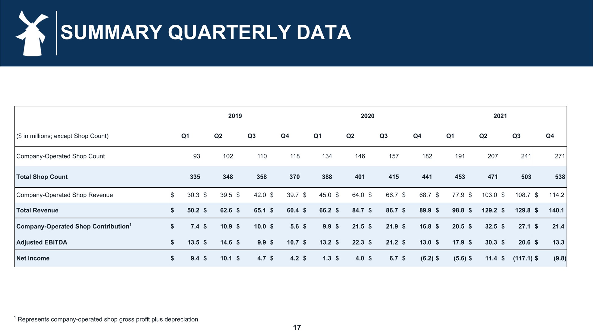 summary quarterly data | Dutch Bros