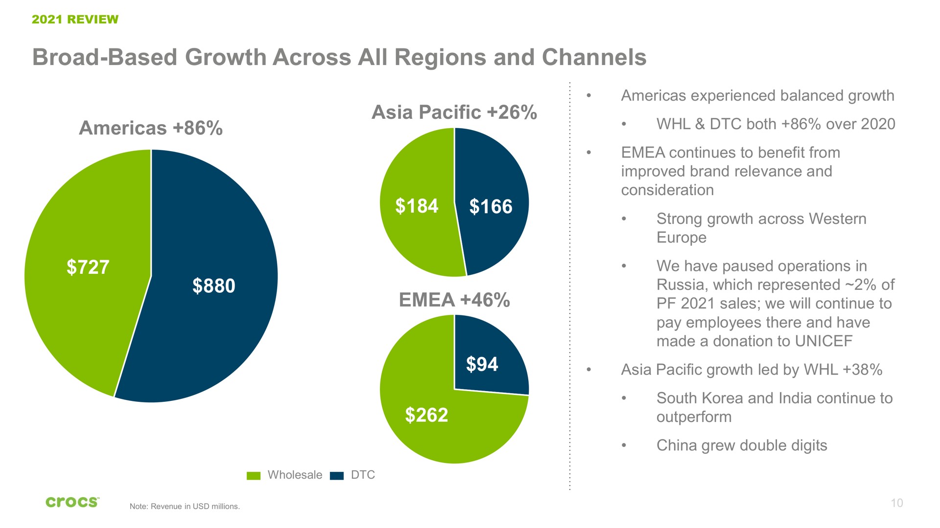 broad based growth across all regions and channels pacific a | Crocs