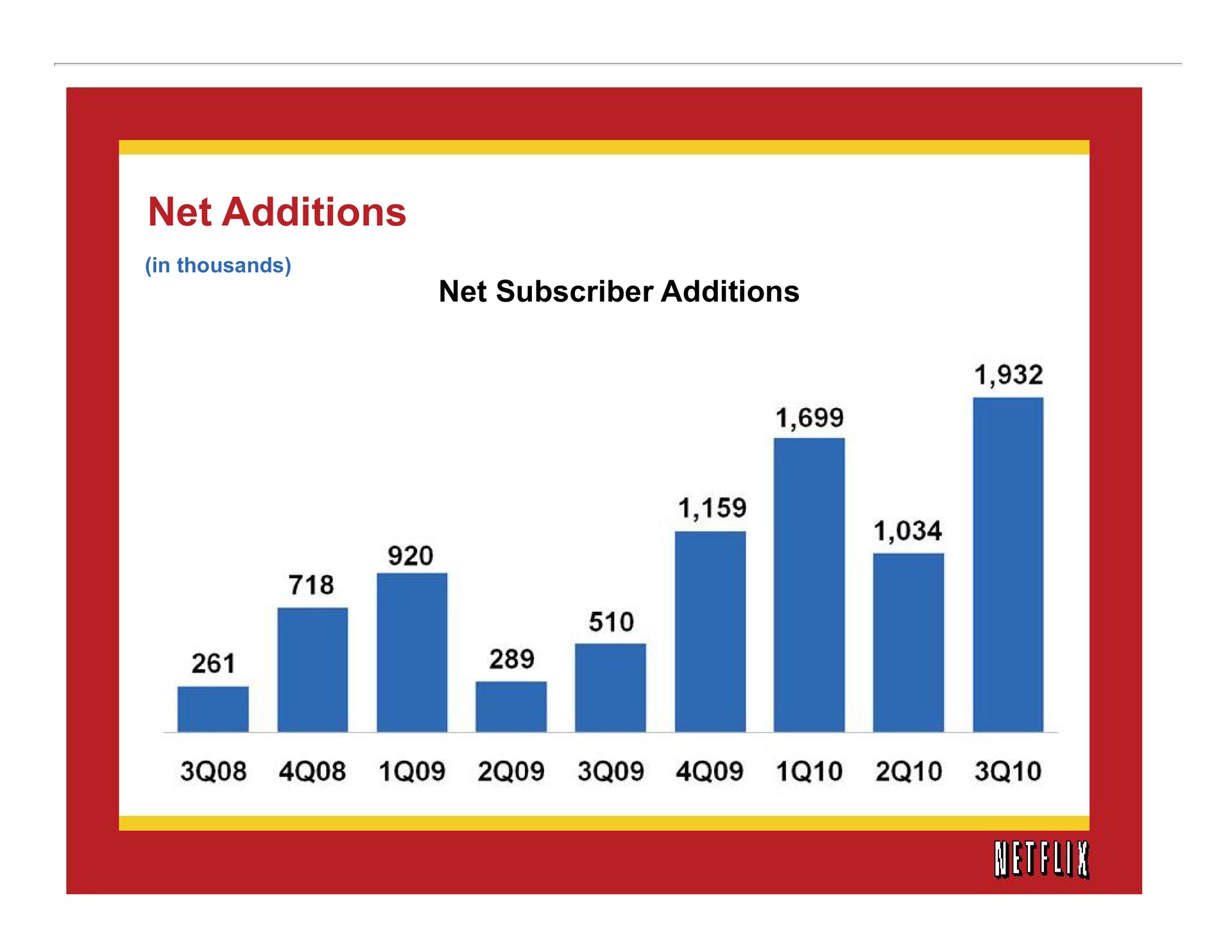 net additions | Netflix