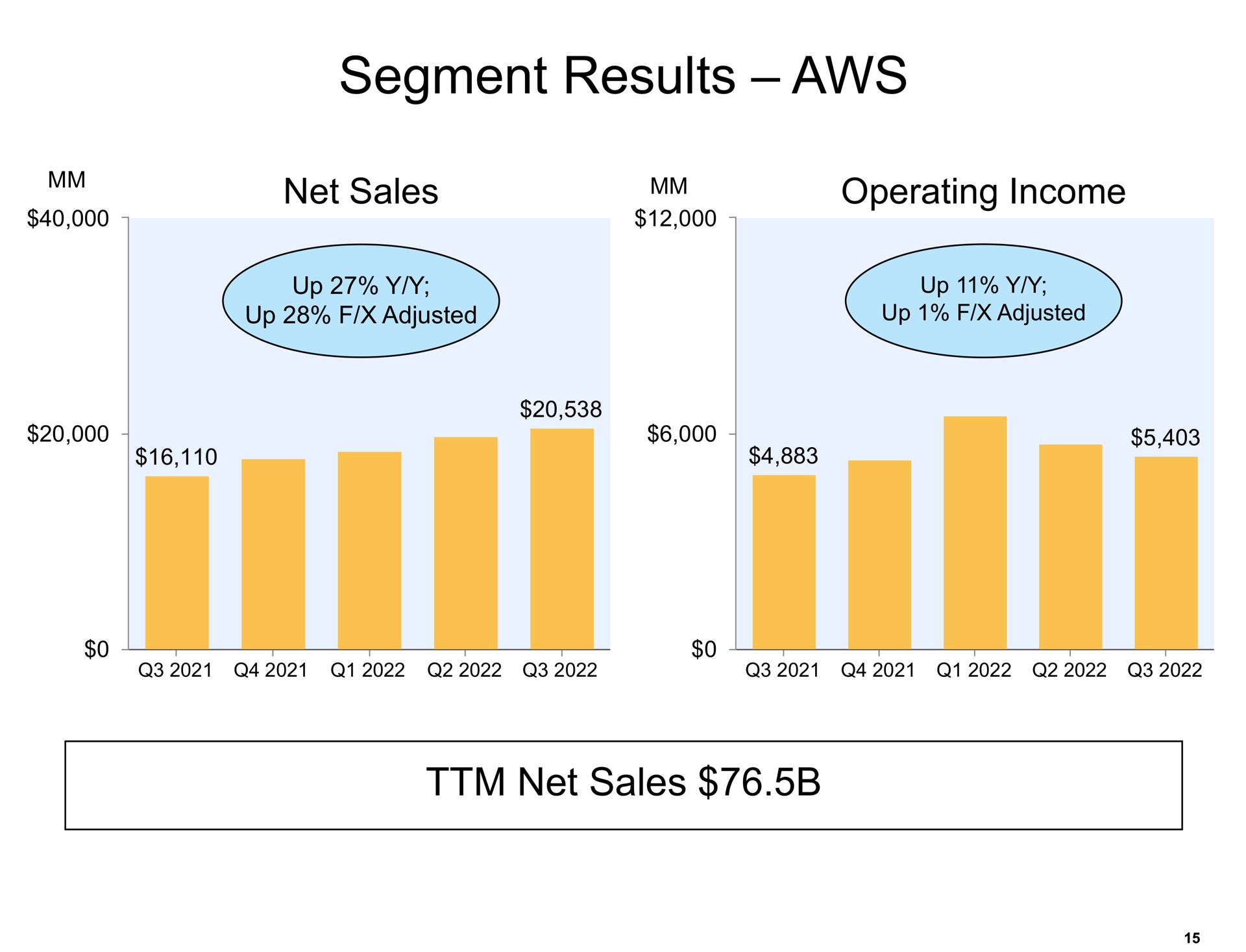 segment results net sales operating income net sales | Amazon