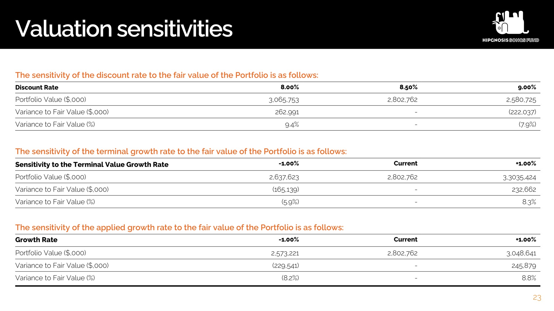 valuation sensitivities | Hipgnosis Songs Fund
