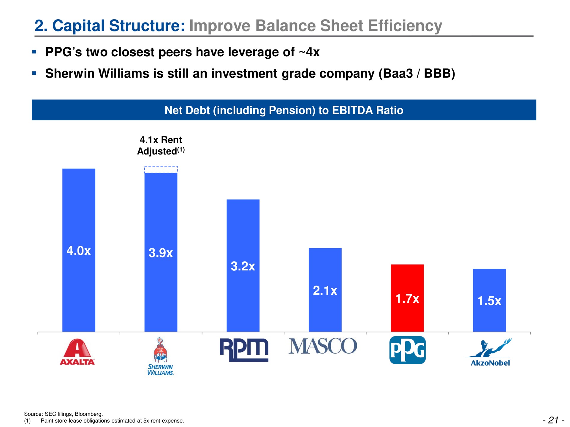 capital structure improve balance sheet efficiency two peers have leverage of is still an investment grade company baa a | Trian Partners