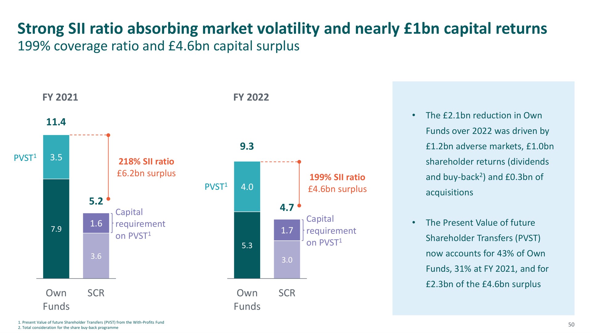 strong ratio absorbing market volatility and nearly capital returns | M&G