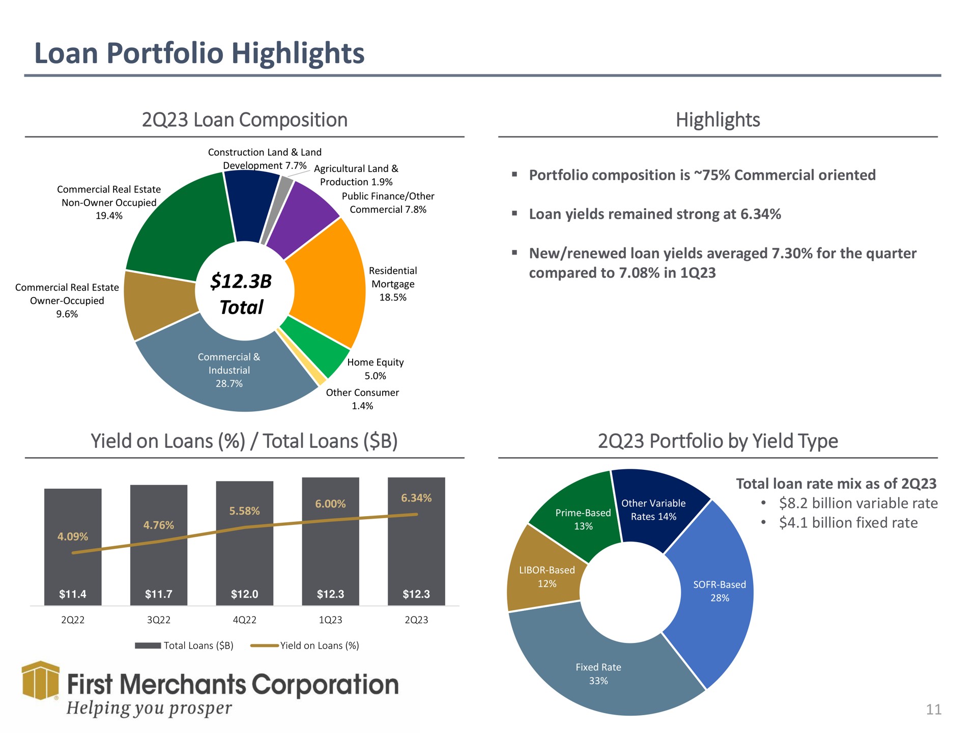 loan portfolio highlights composition yield on loans total loans by yield type first merchants corporation | First Merchants