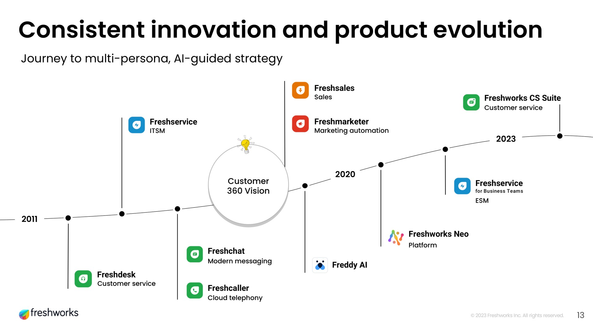 consistent innovation and product evolution | Freshworks