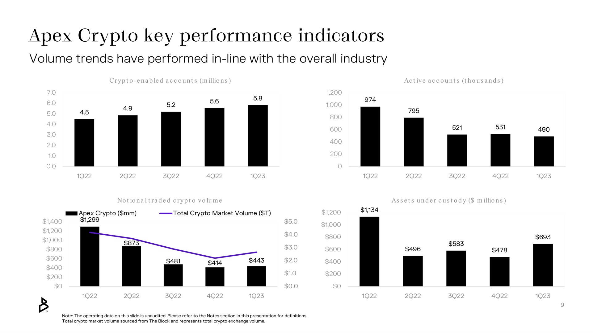 apex key performance indicators volume trends have performed in line with the overall industry | Bakkt