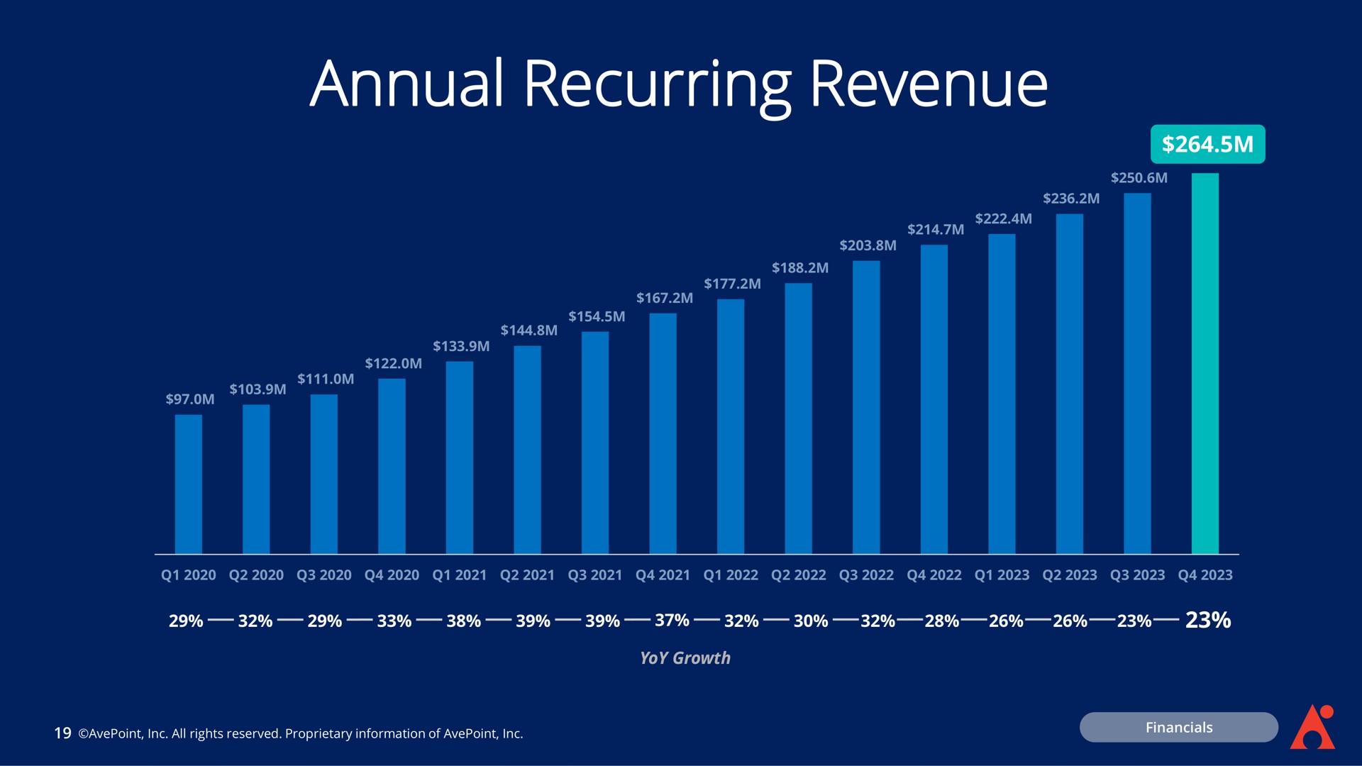 annual recurring revenue cor | AvePoint