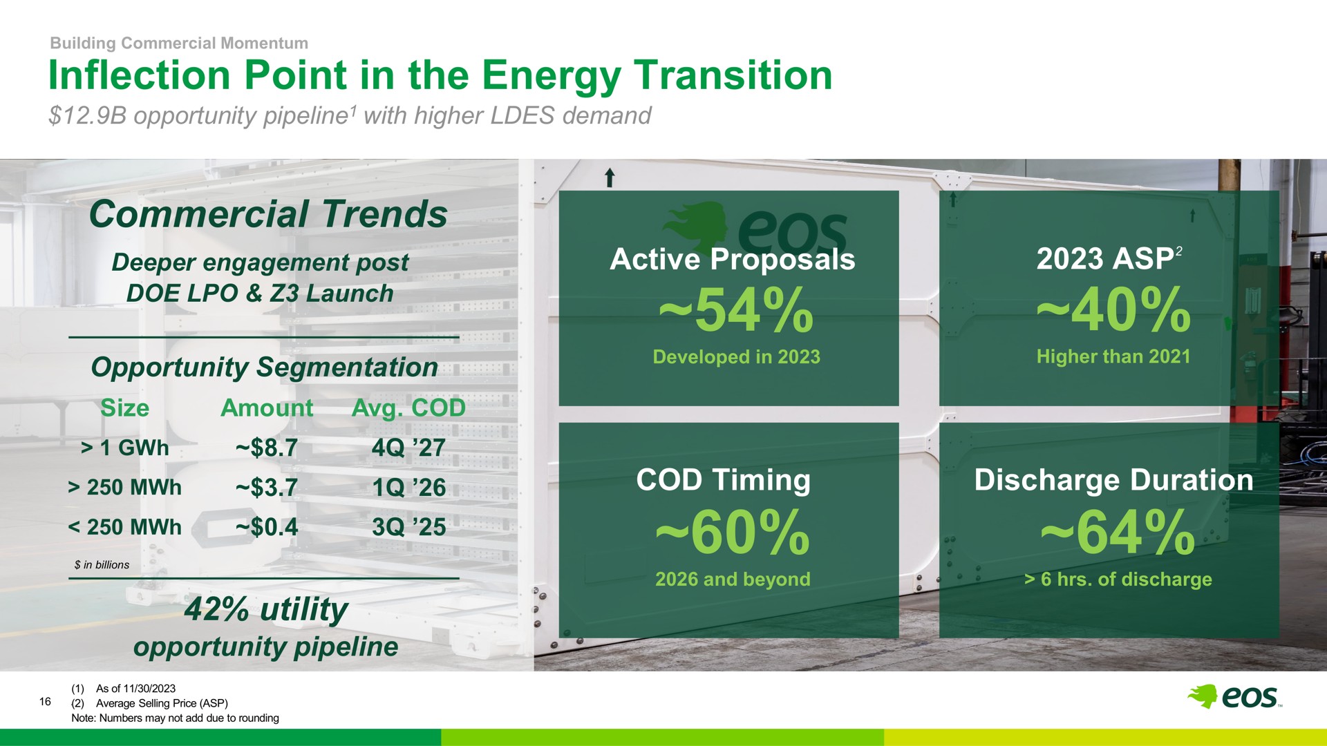 inflection point in the energy transition commercial trends opportunity segmentation utility opportunity pipeline active proposals asp cod timing discharge duration engagement post a average price asp asp at | Eos Energy