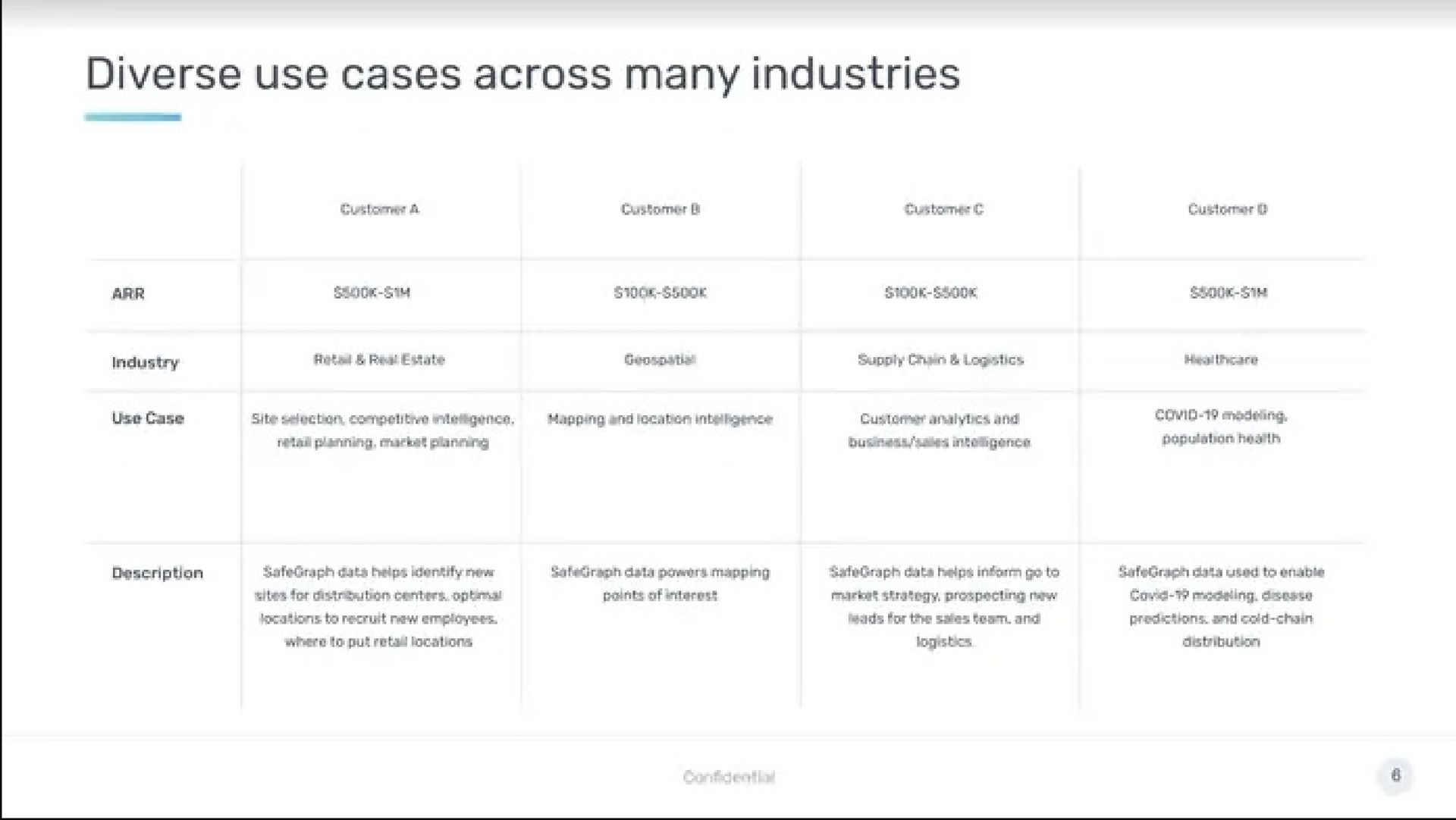 diverse use cases across many industries | SafeGraph