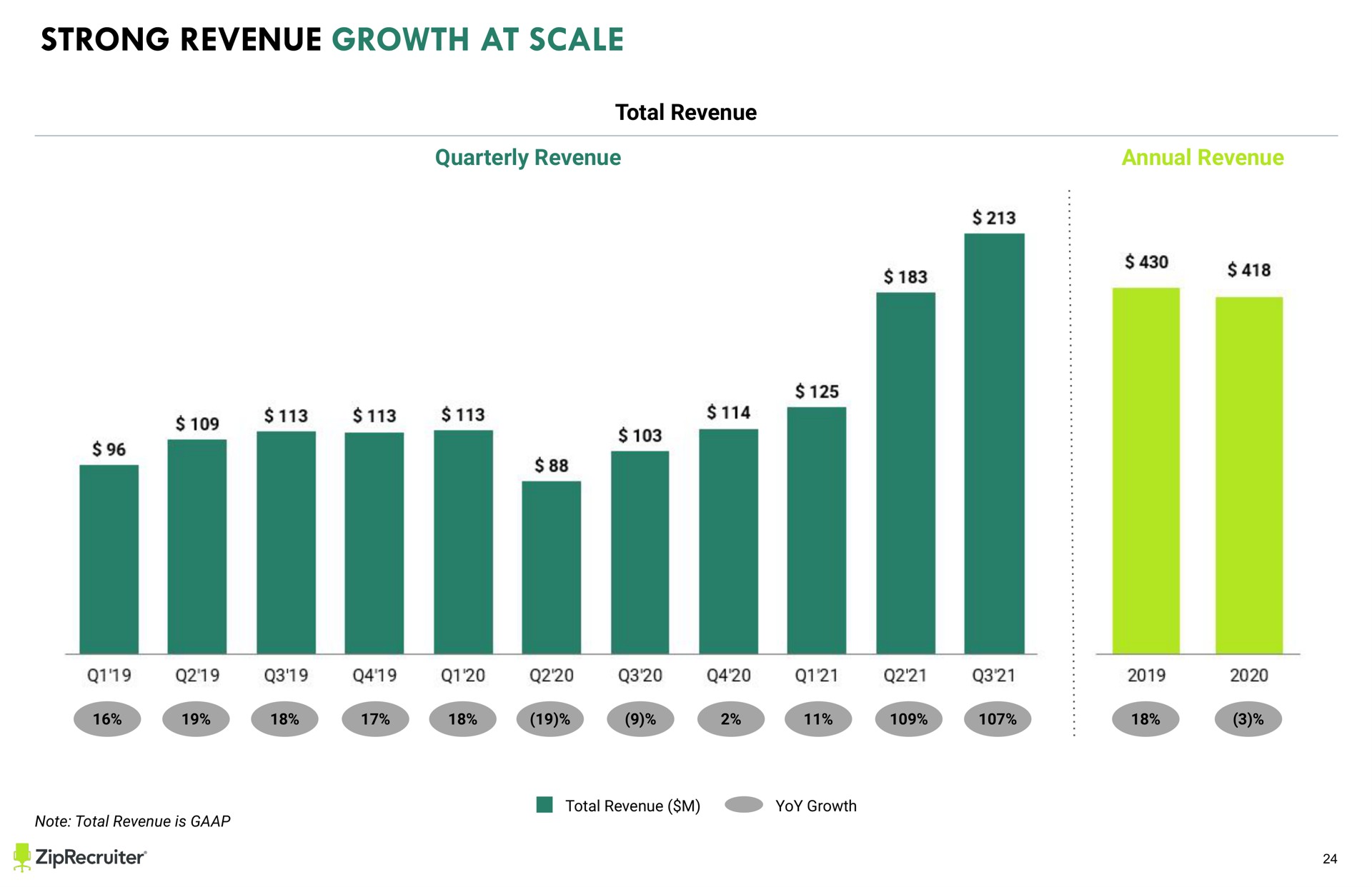 text strong revenue growth at scale quarterly revenue annual revenue keep all text and images other than full slide backgrounds from the sides of the slide to avoid being cut off when printed gas | ZipRecruiter