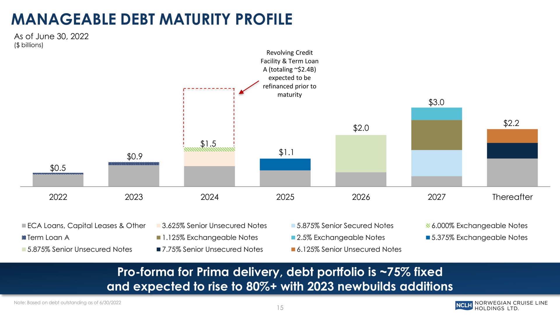 manageable debt maturity profile pro for prima delivery debt portfolio is fixed and expected to rise to with additions | Norwegian Cruise Line