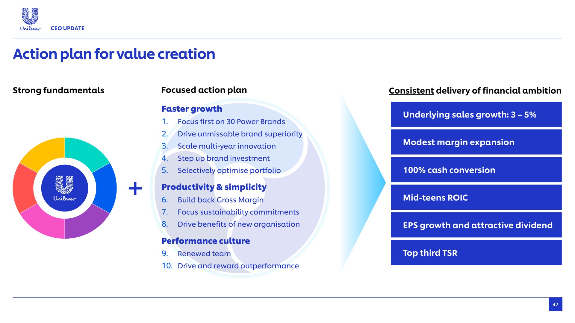 action plan for value creation strong fundamentals focused consistent delivery of financial ambition faster growth focus first on power brands drive unmissable brand superiority scale year innovation step up brand investment selectively portfolio productivity simplicity build back gross margin focus commitments drive benefits of new performance culture renewed team drive and reward underlying sales growth modest margin expansion cash conversion mid teens growth and attractive dividend top third | Unilever