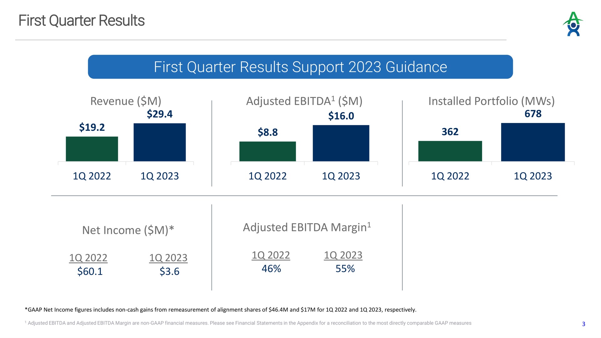 first quarter results first quarter results support guidance revenue adjusted portfolio net income adjusted margin | Altus Power