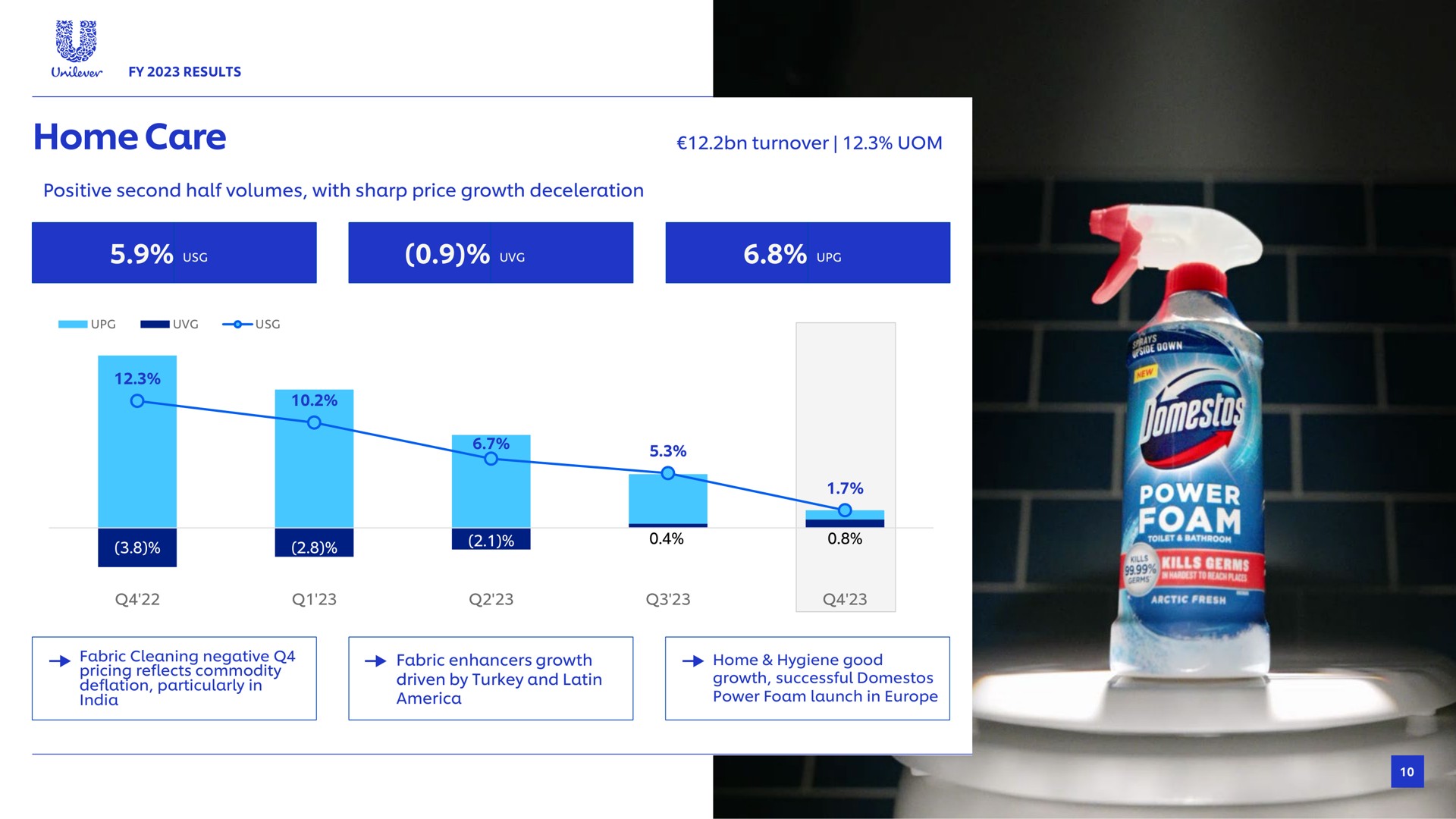 home care turnover positive second half volumes with sharp price growth deceleration ors by cas oer fabric cleaning negative bor fabric enhancers growth hygiene good driven by turkey and growth successful power foam launch in | Unilever