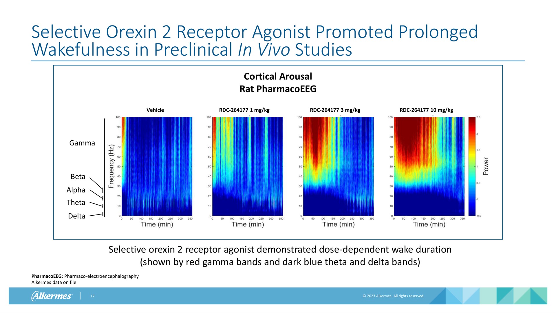 selective receptor agonist promoted prolonged wakefulness in preclinical in studies | Alkermes