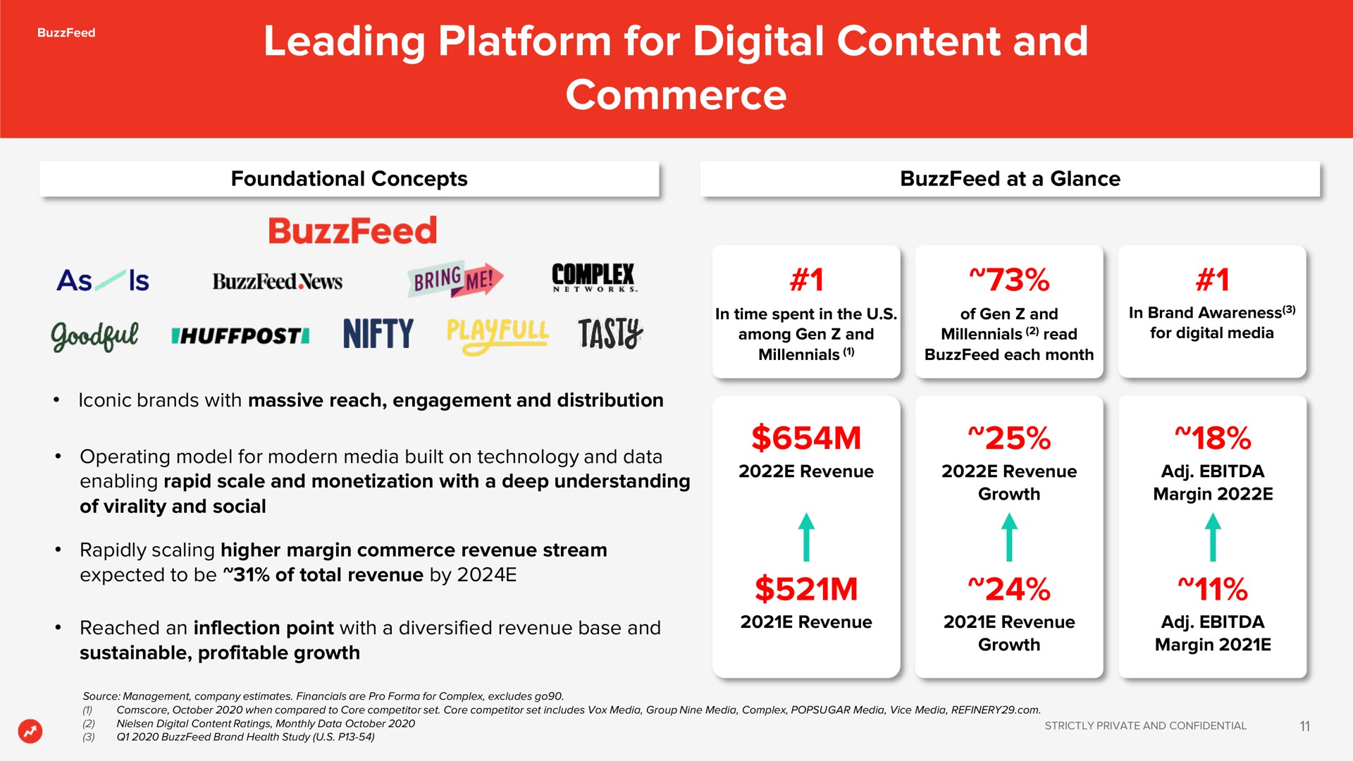 leading platform for digital content and commerce | BuzzFeed