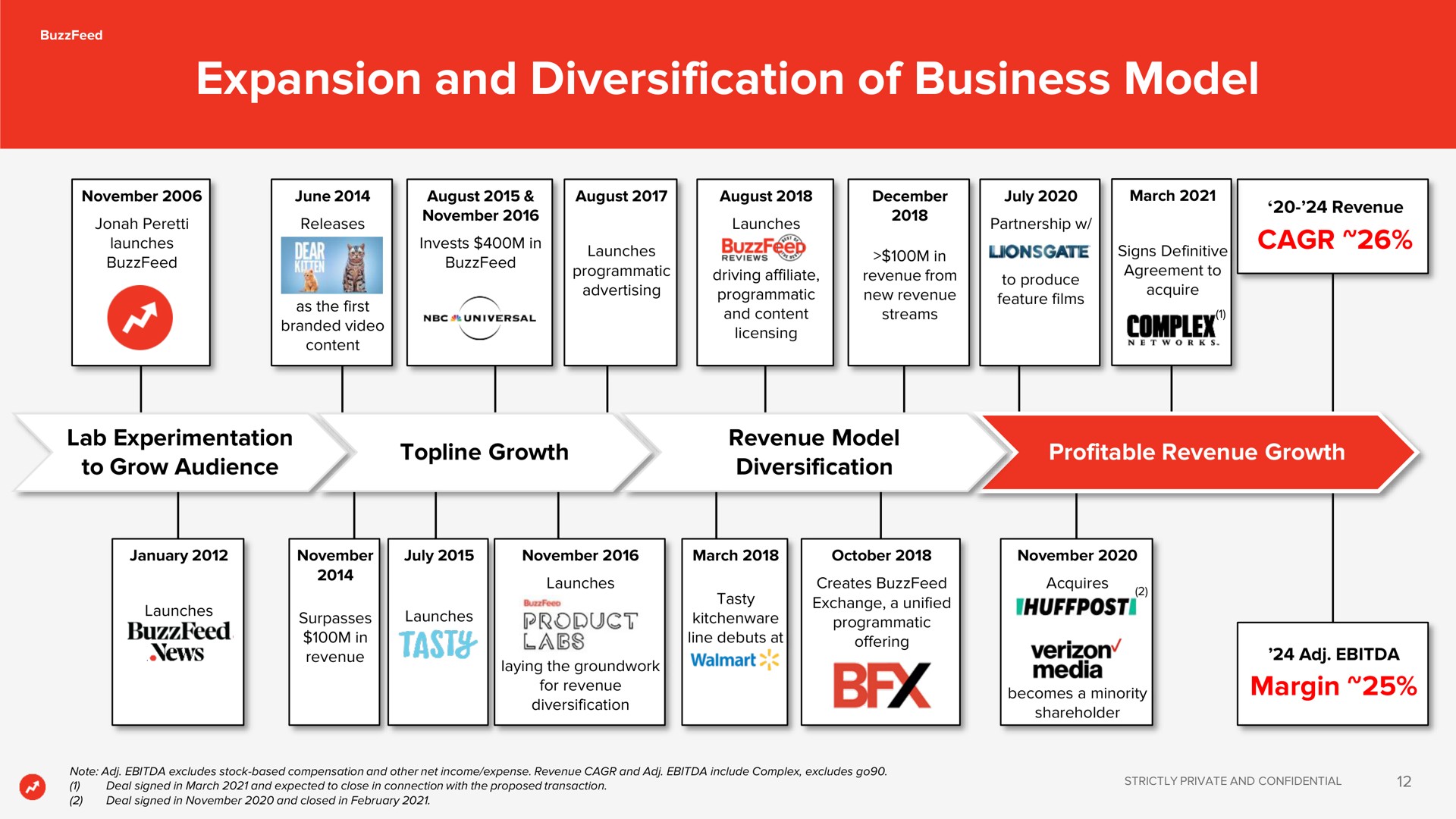 expansion and diversification of business model | BuzzFeed