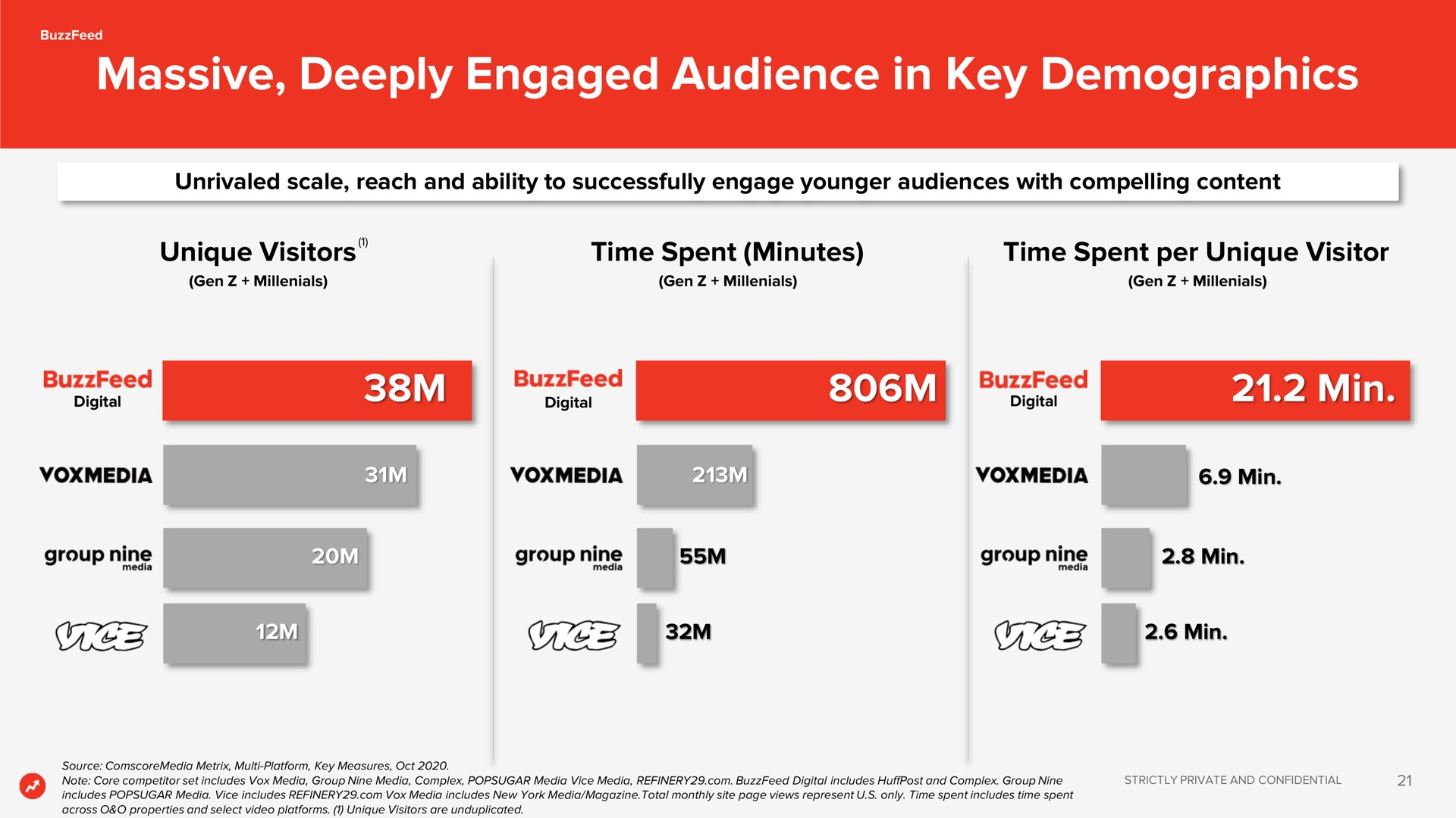 massive deeply engaged audience in key demographics or we min | BuzzFeed