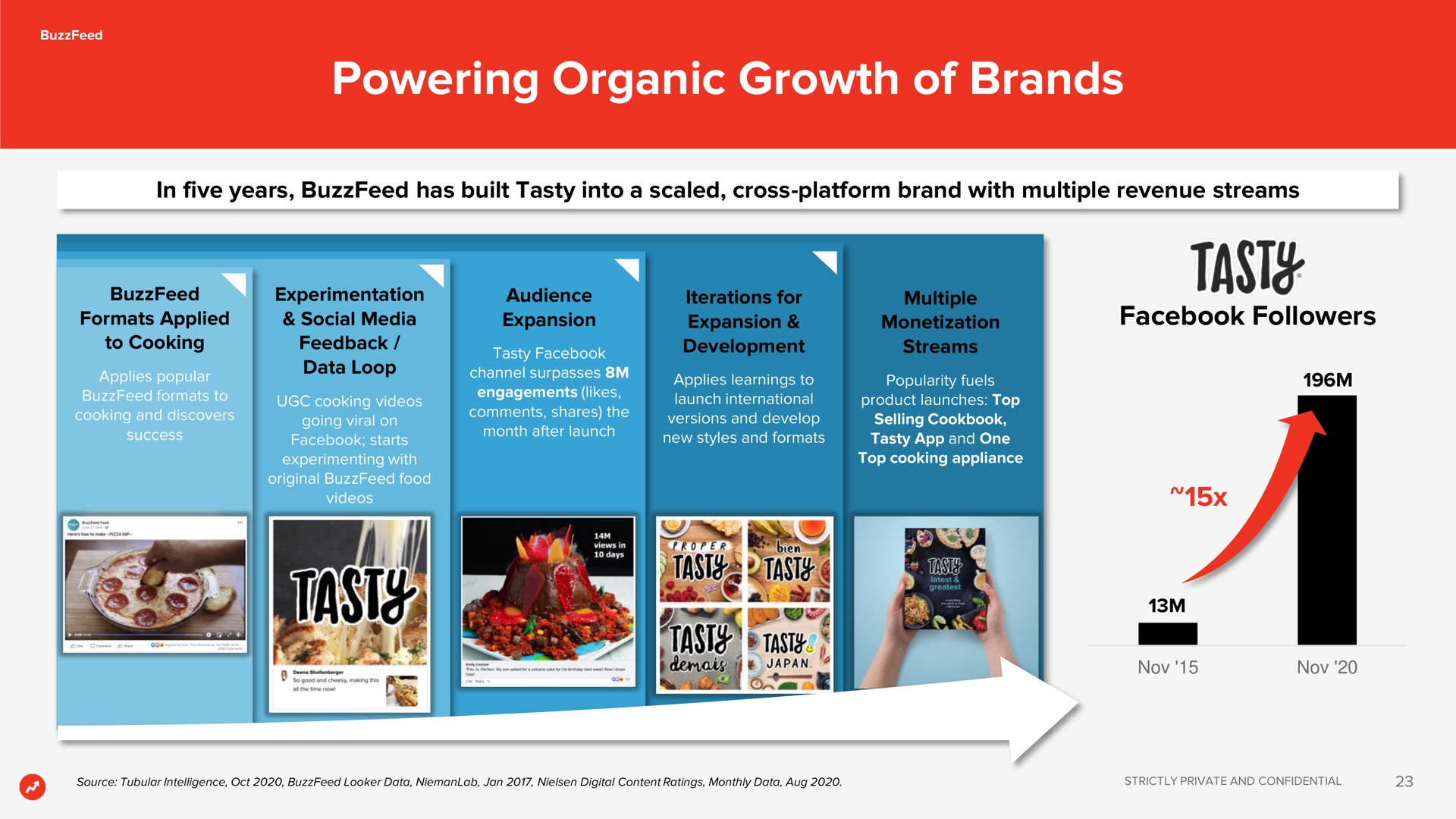 powering organic growth of brands a taste | BuzzFeed