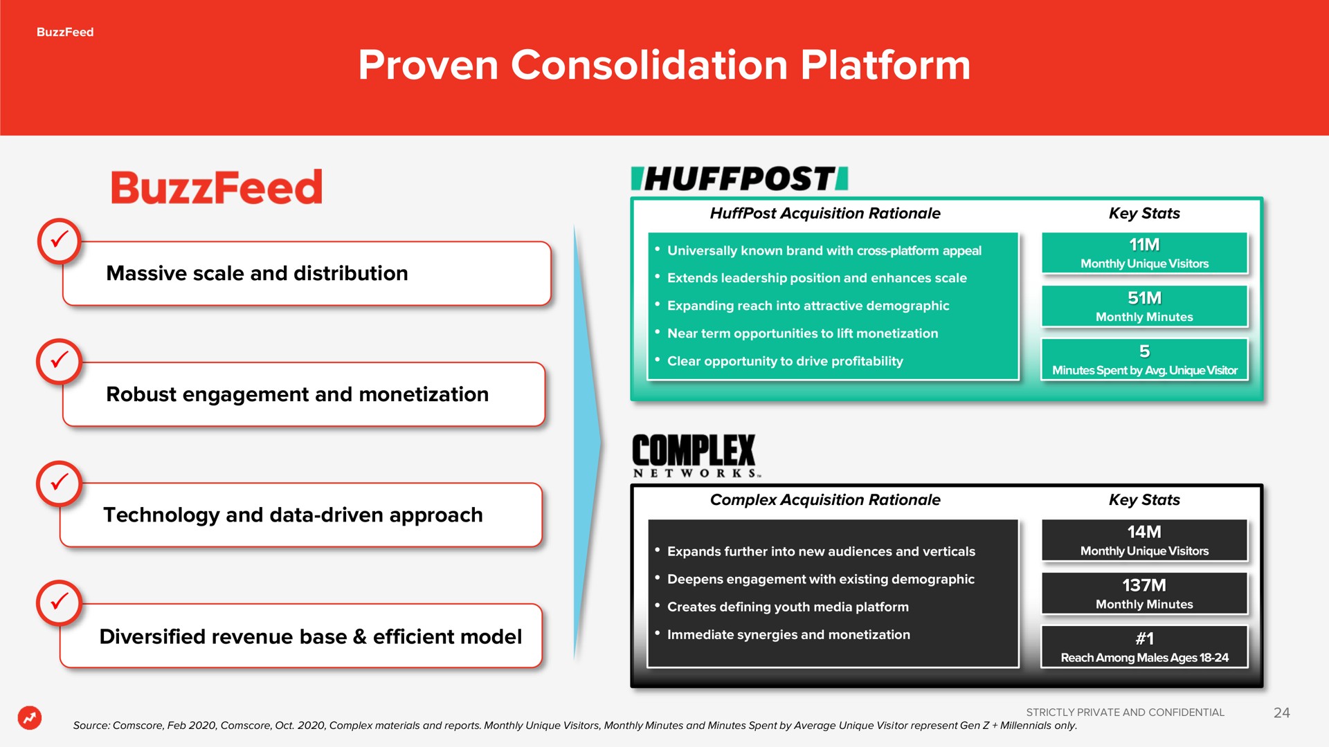proven consolidation platform | BuzzFeed