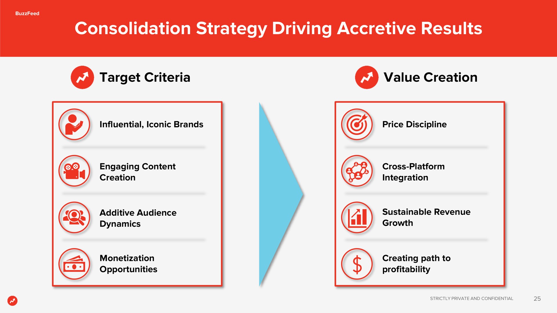 consolidation strategy driving accretive results | BuzzFeed