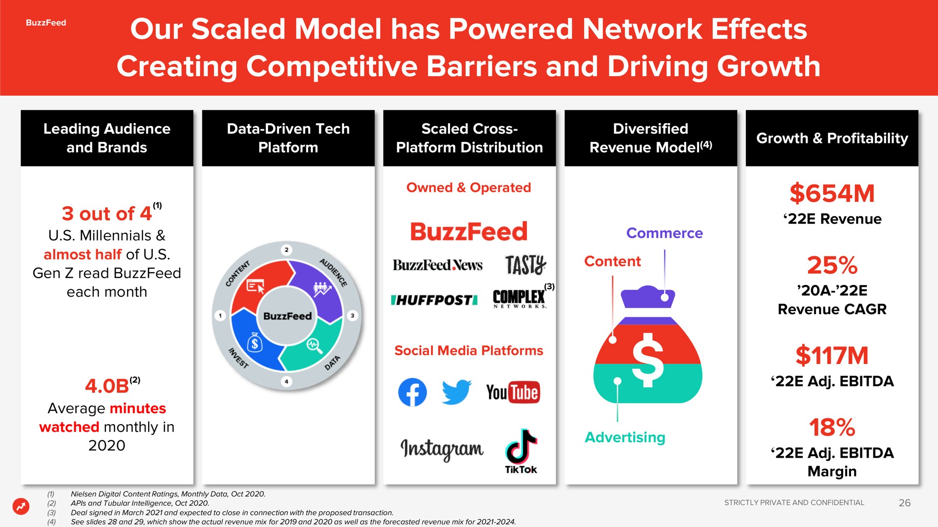 our scaled model has powered network effects creating competitive barriers and driving growth | BuzzFeed