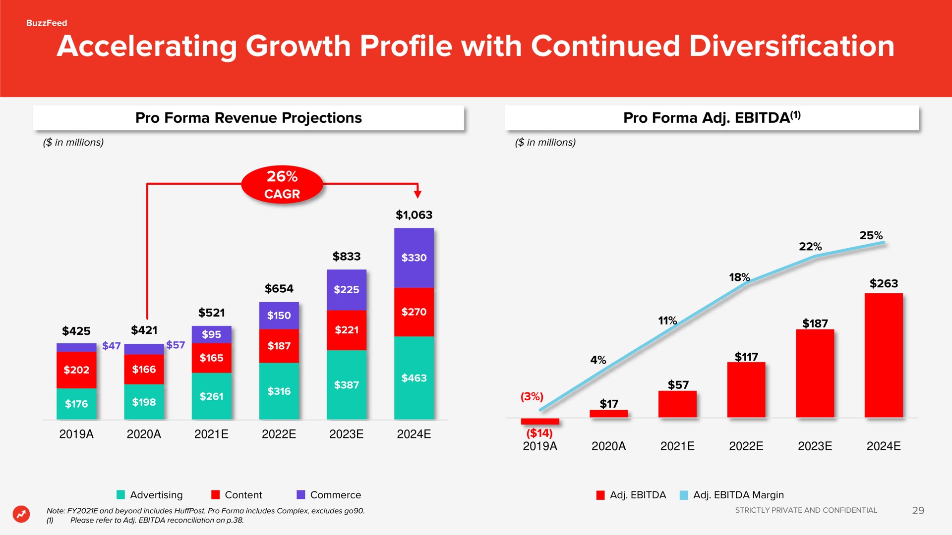 accelerating growth profile with continued diversification | BuzzFeed