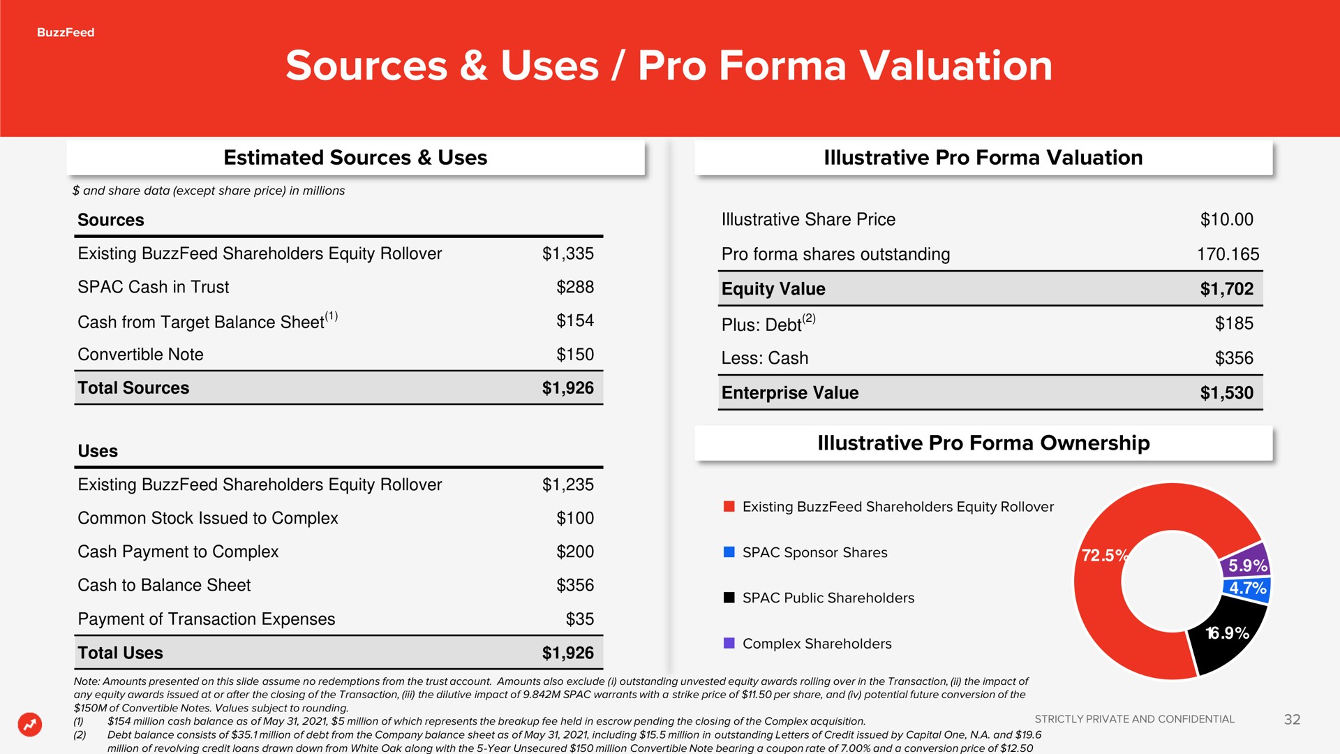 sources uses pro valuation | BuzzFeed