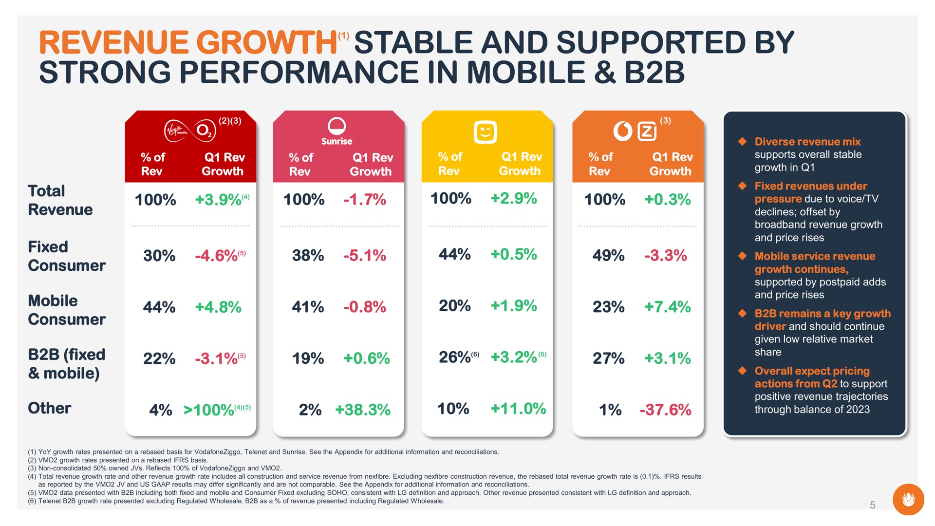 revenue growth stable and supported by strong performance in mobile fixed other a she tate nee | Liberty Global