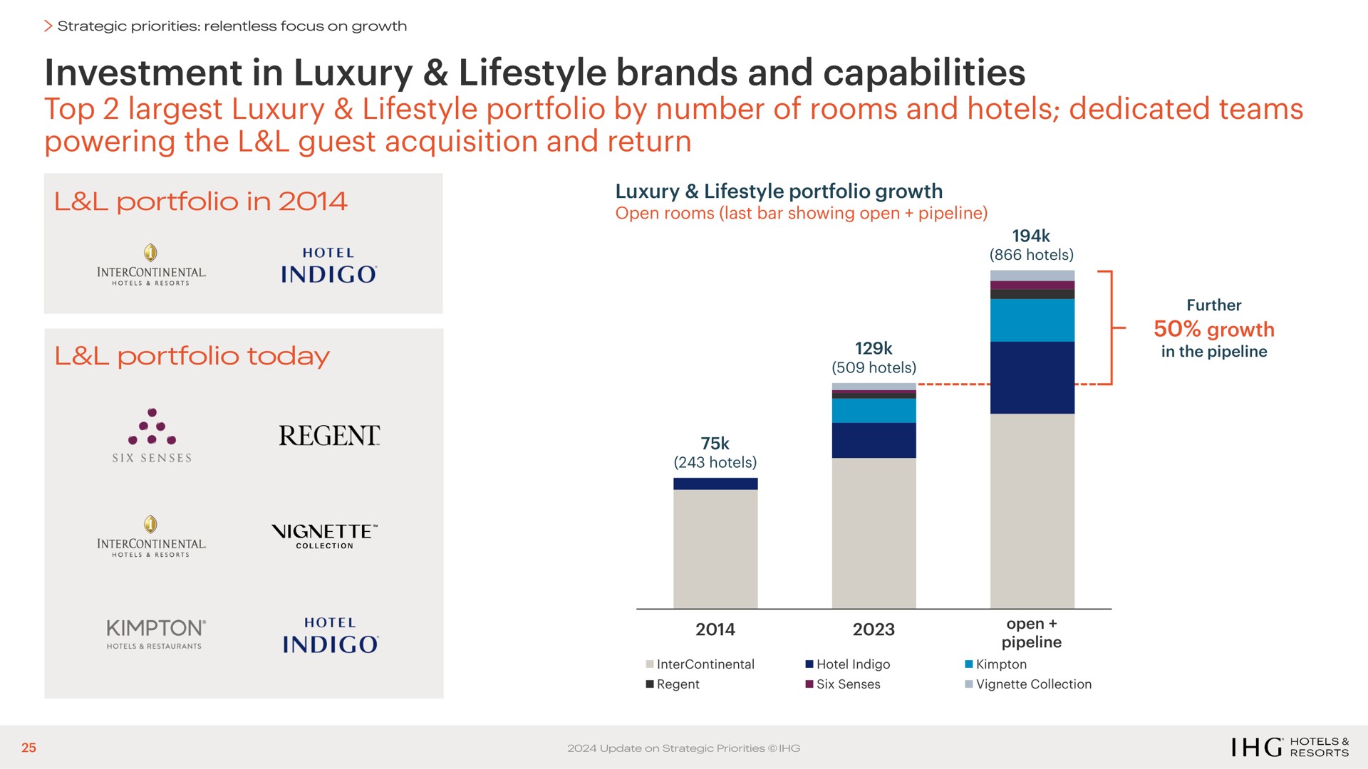 investment in luxury brands and capabilities top luxury portfolio by number of rooms and hotels dedicated teams powering the guest acquisition and return tones indigo | IHG Hotels