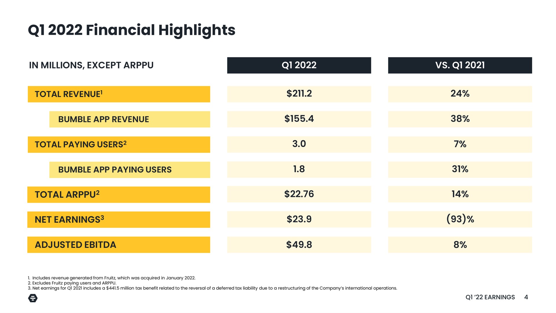 financial highlights in millions except a | Bumble