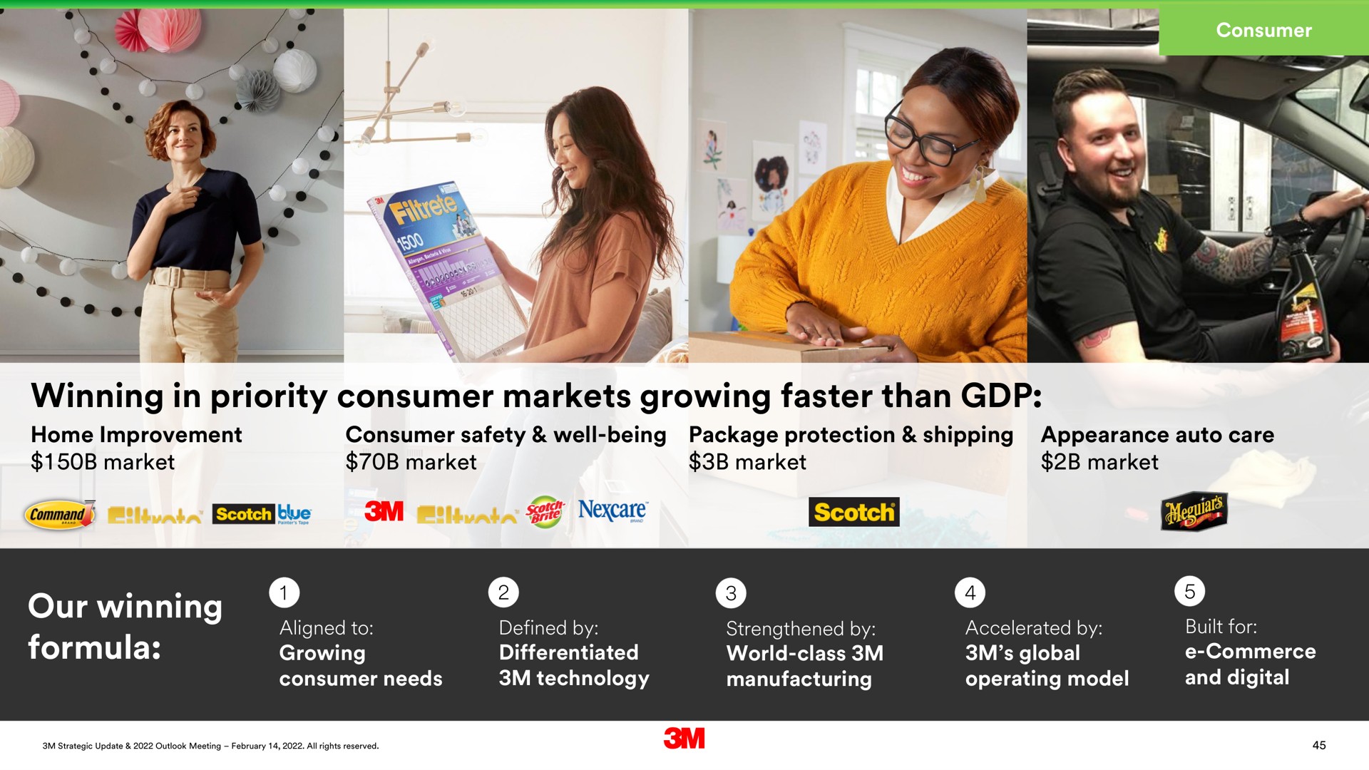 winning in priority consumer markets growing faster than our winning formula | 3M