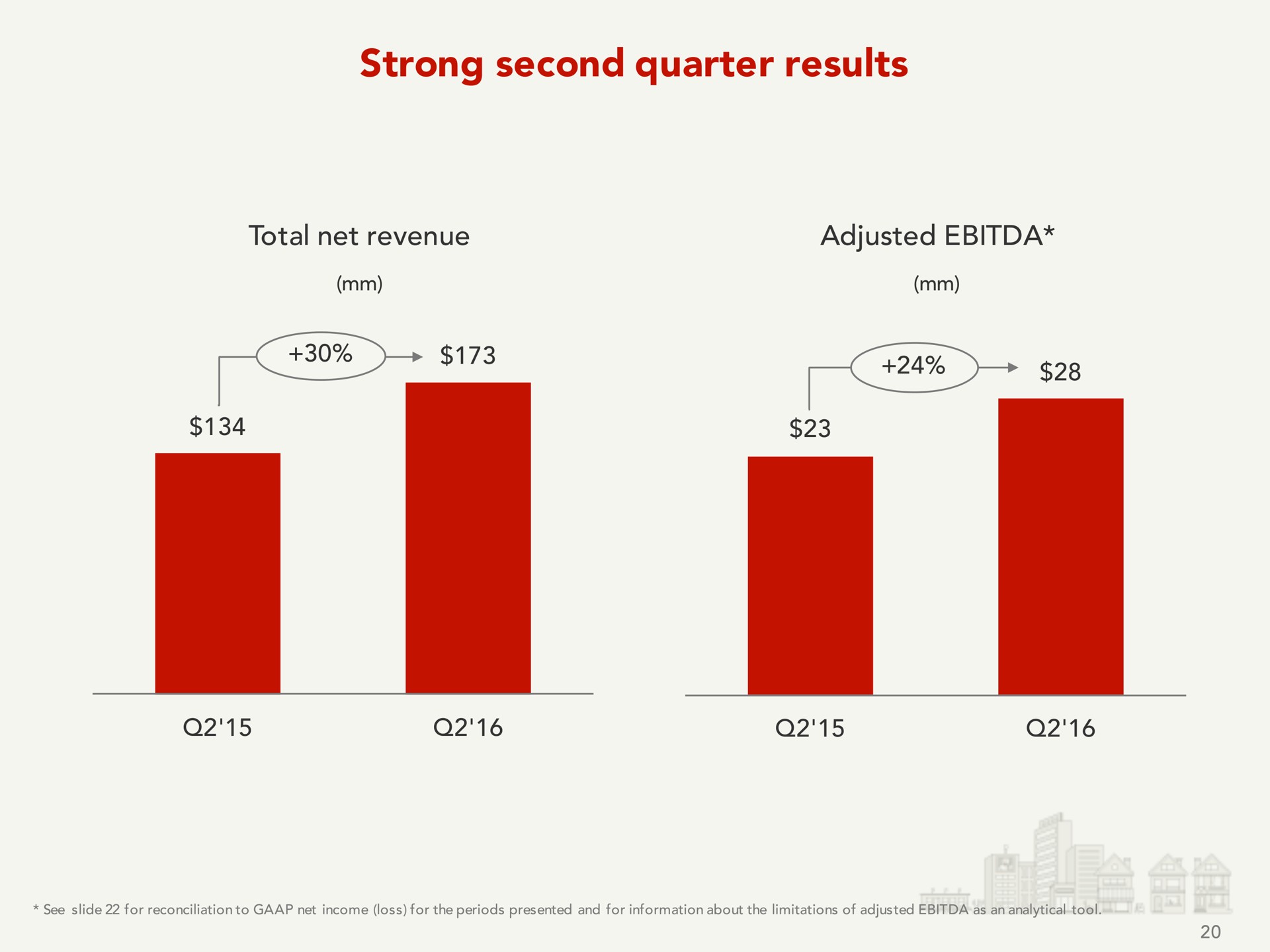 strong second quarter results | Yelp