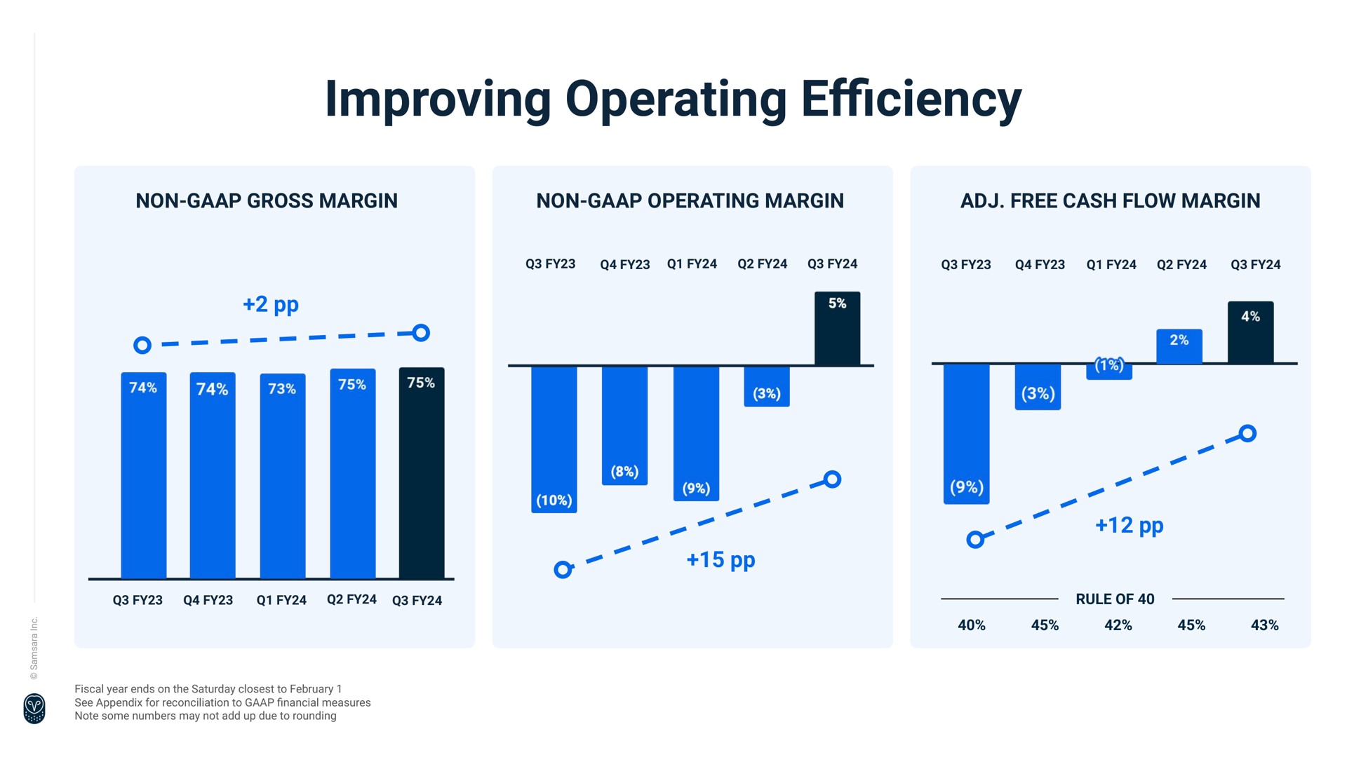 improving operating efficiency are | Samsara