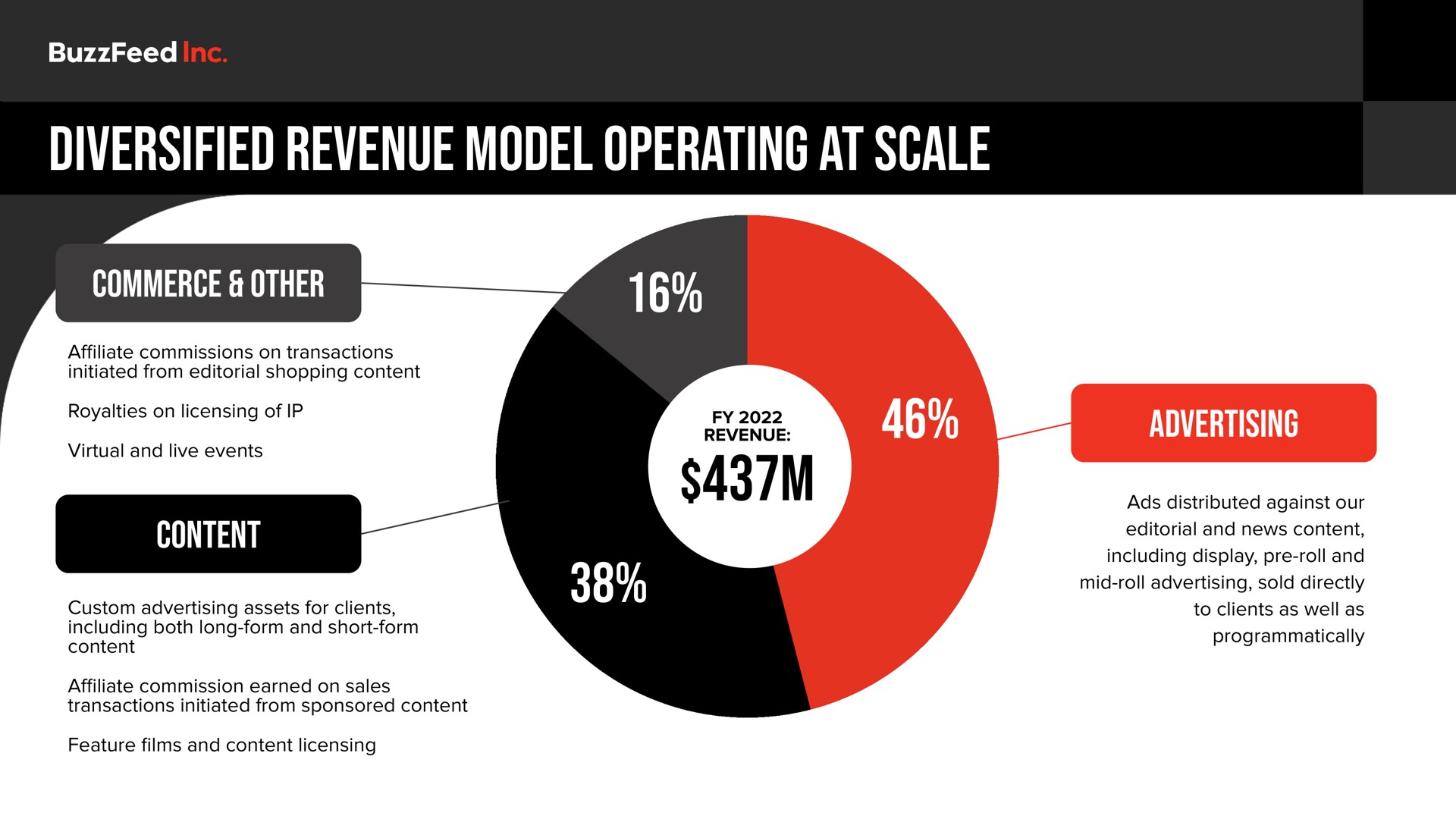 diversified revenue model operating at scale he a content advertising | BuzzFeed