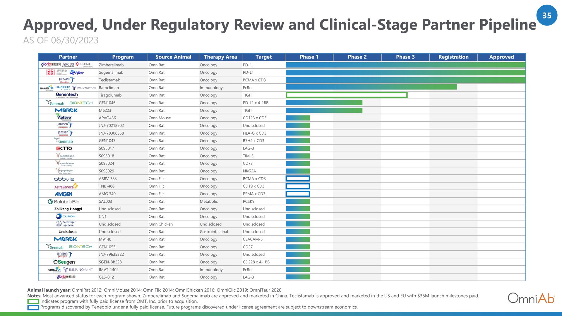 approved under regulatory review and clinical stage partner pipeline | OmniAb