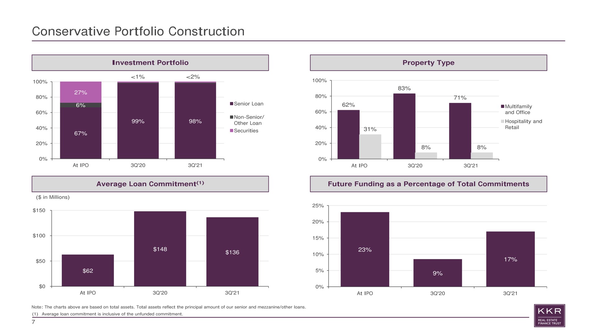 conservative portfolio construction investment portfolio property type average loan commitment future funding as a percentage of total commitments at at at at | KKR Real Estate Finance Trust