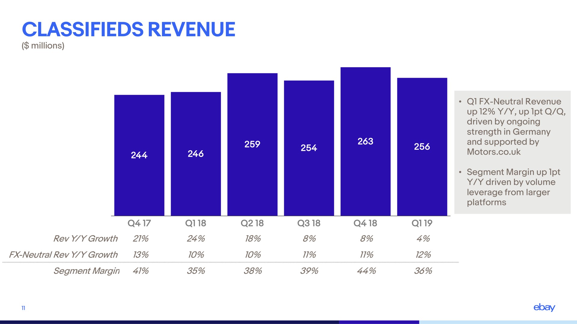 classifieds revenue | eBay