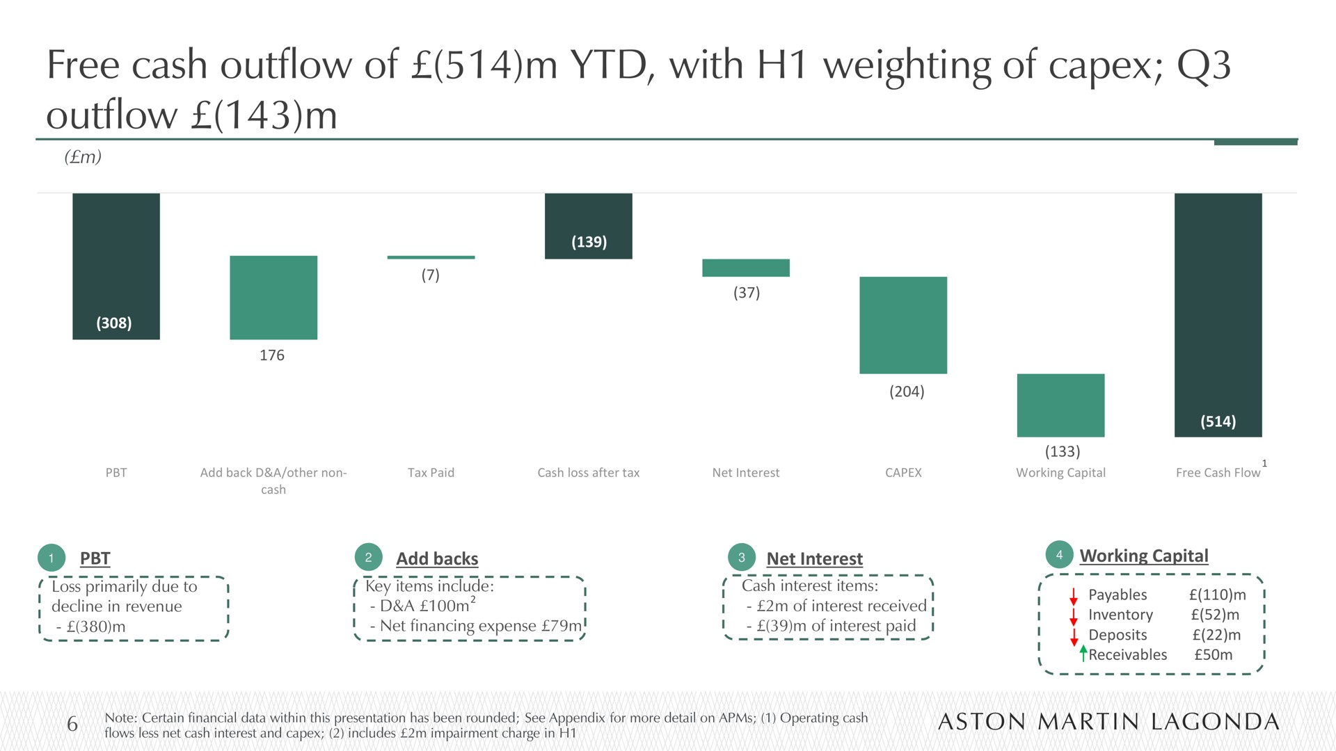 free cash outflow of with weighting of outflow poe payables | Aston Martin Lagonda