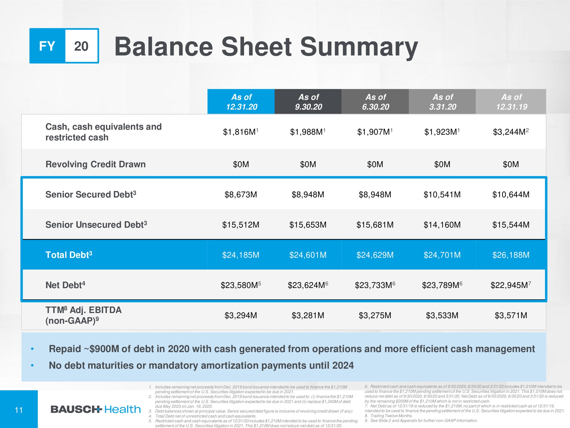 balance sheet summary | Bausch Health Companies