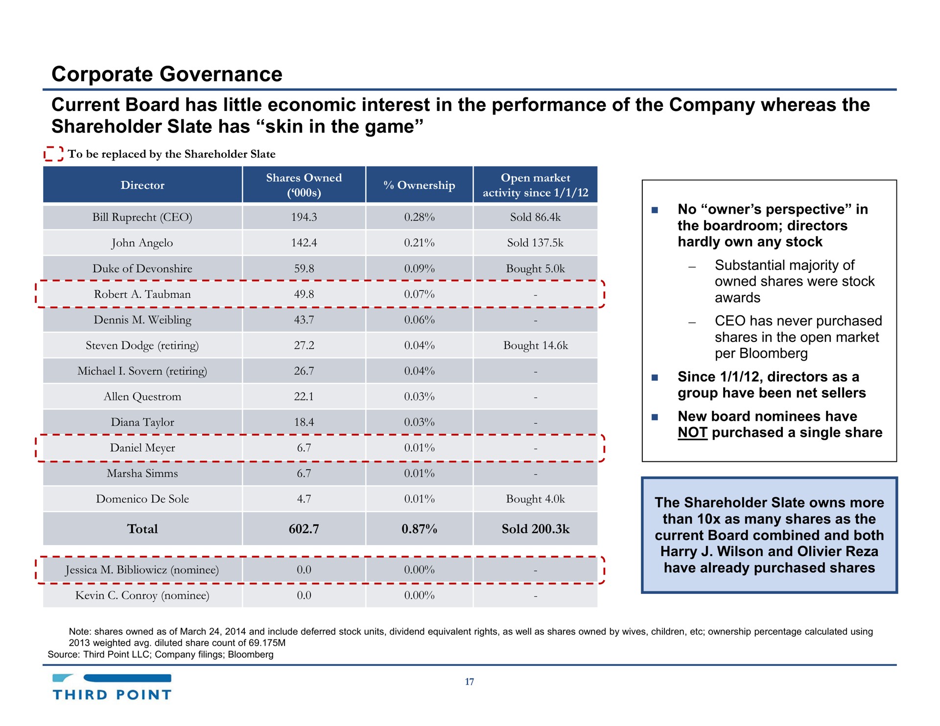 corporate governance current board has little economic interest in the performance of the company whereas the shareholder slate has skin in the game | Third Point Management