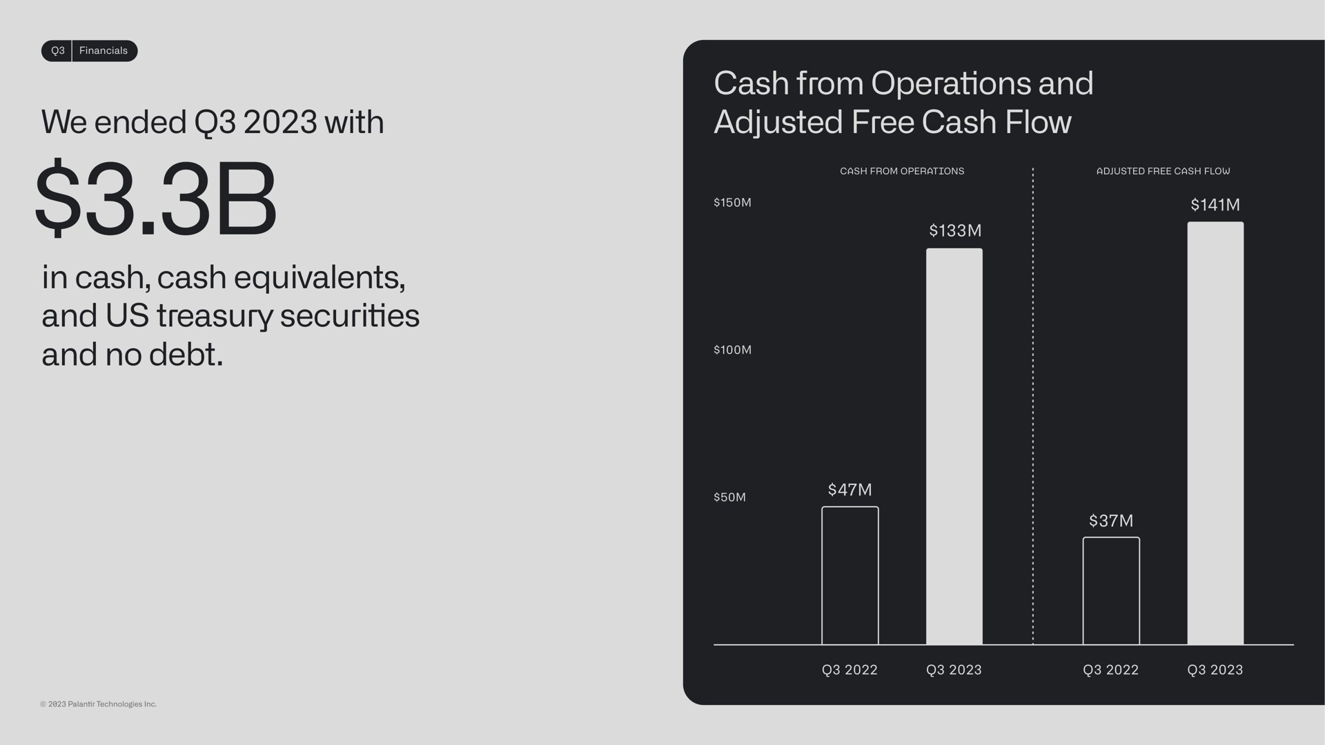 we ended with in cash cash equivalents and us treasury securities and no debt cash from operations and adjusted free cash flow | Palantir