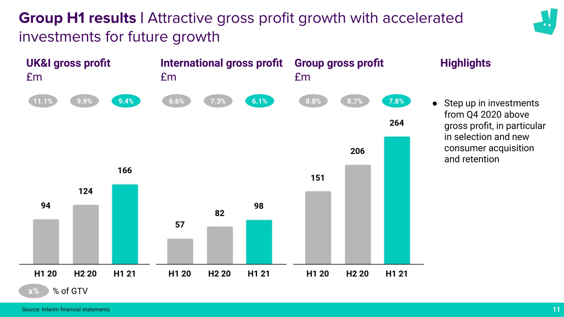 group results attractive gross pro growth with accelerated investments for future growth profit a of | Deliveroo