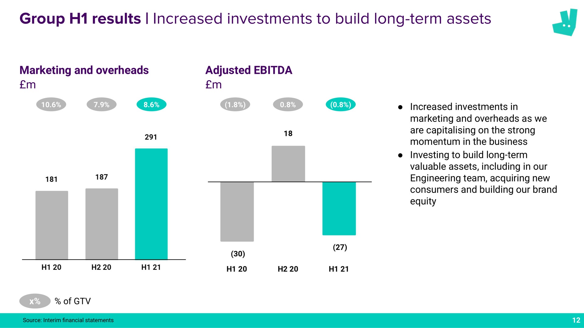 group results increased investments to build long term assets a of source interim financial statements | Deliveroo