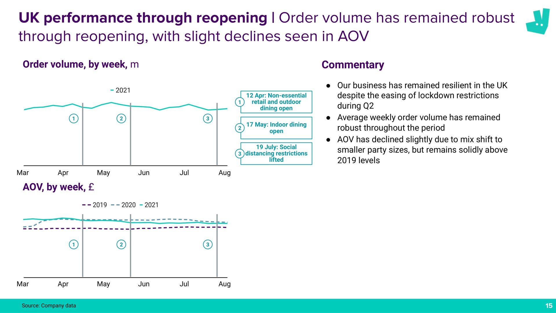 performance through reopening order volume has remained robust through reopening with slight declines seen in | Deliveroo