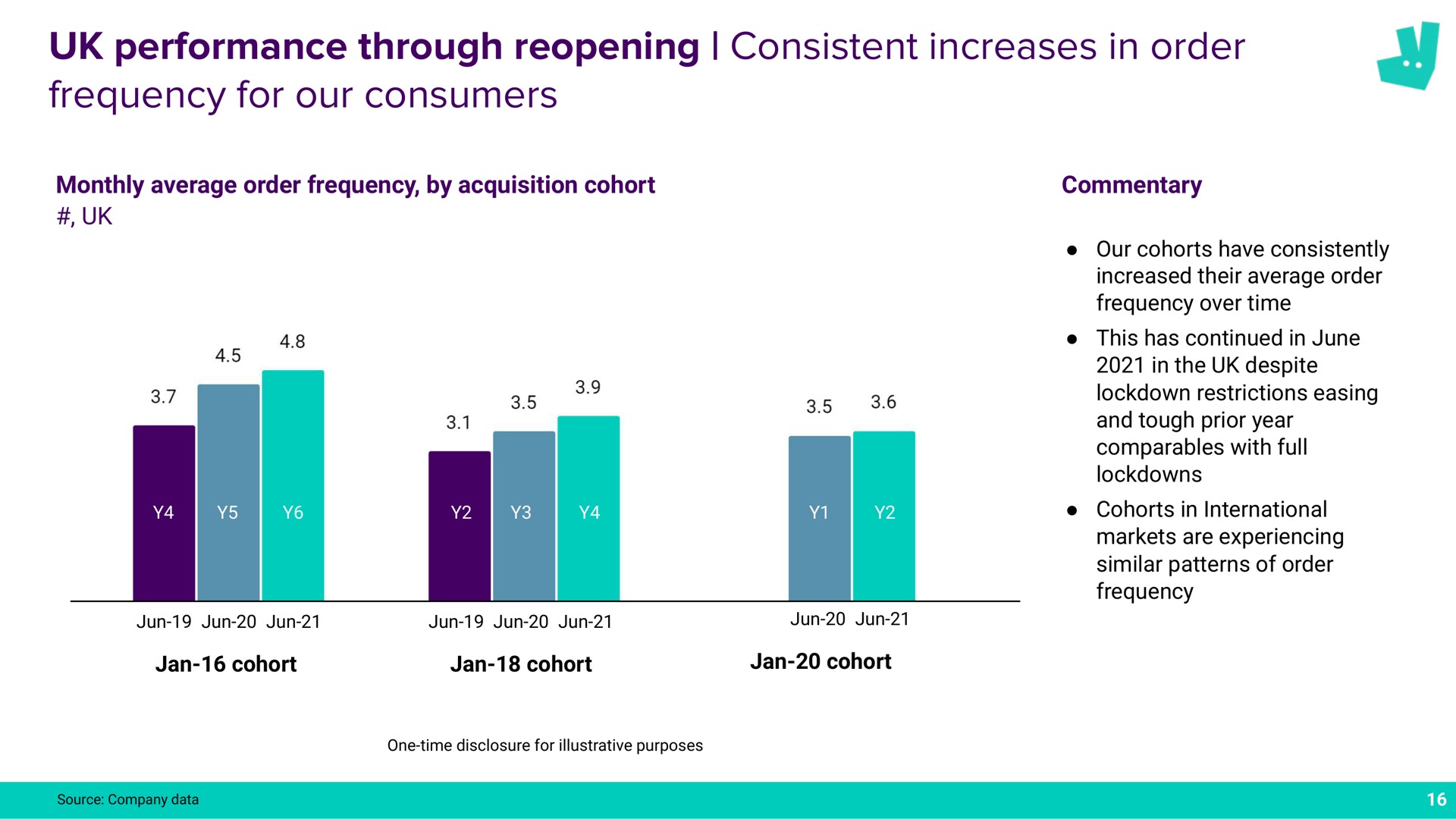 performance through reopening consistent increases in order frequency for our consumers a | Deliveroo
