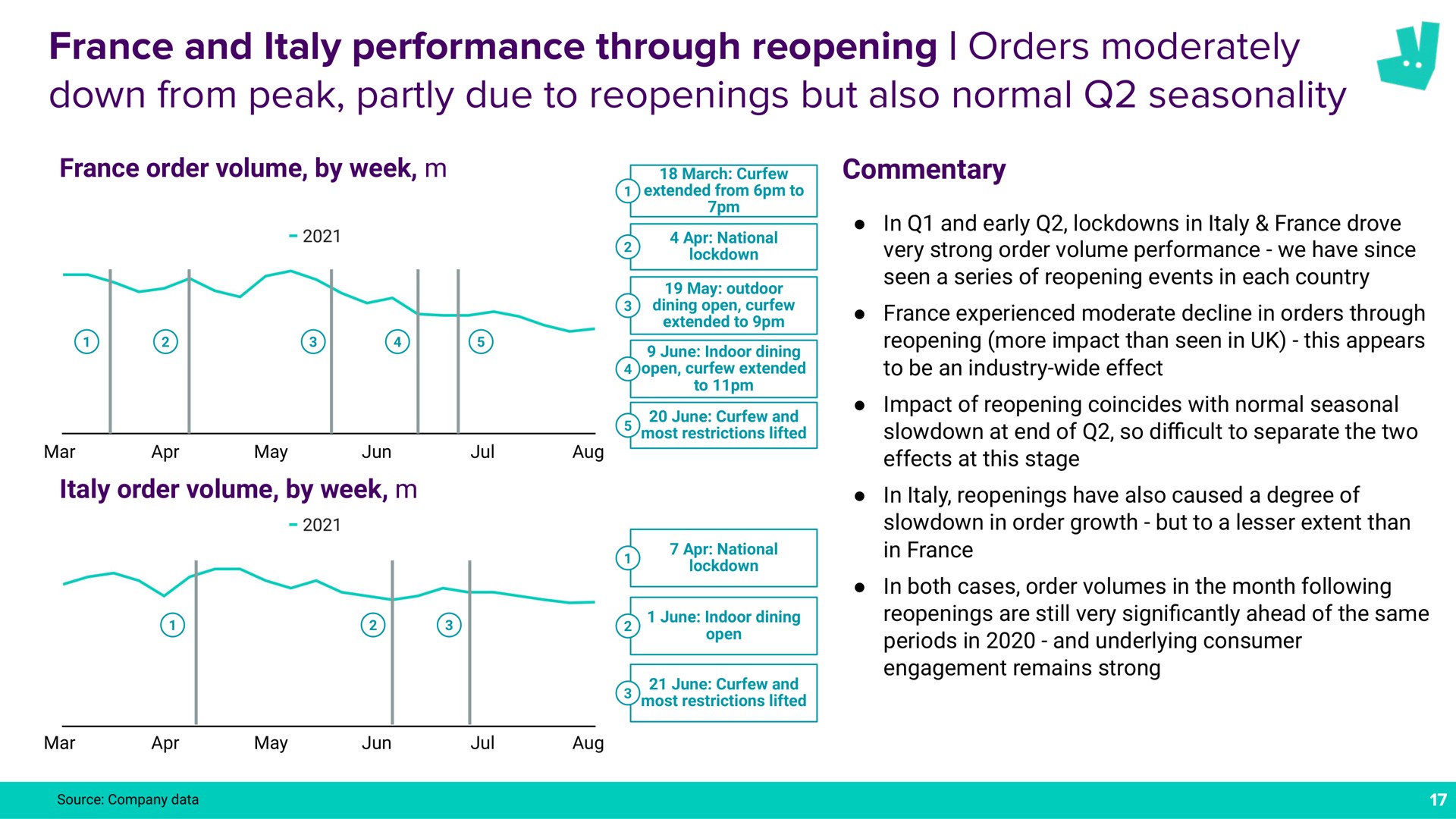 and performance through reopening orders moderately down from peak partly due to reopenings but also normal seasonality a | Deliveroo